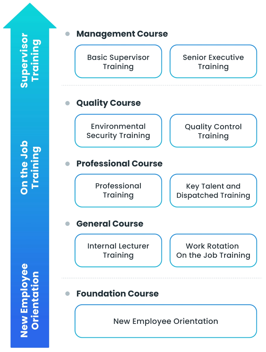 Talent Development System